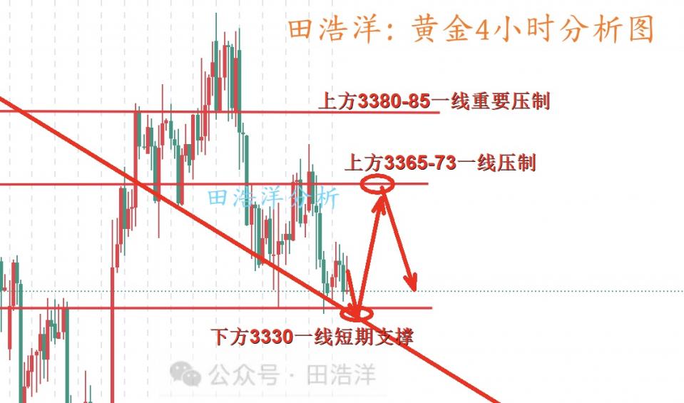 田浩洋：8.18黄金日内操作策略，继续保持区间操作