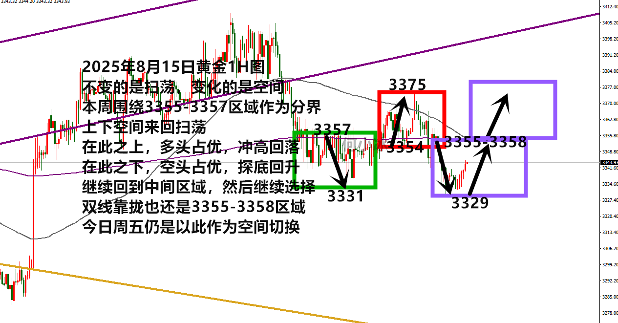 何小冰：金价3337多，不变的还是扫荡