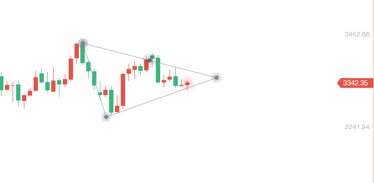 轩锋—黄金短期震荡不改，原油弱势延续不变！