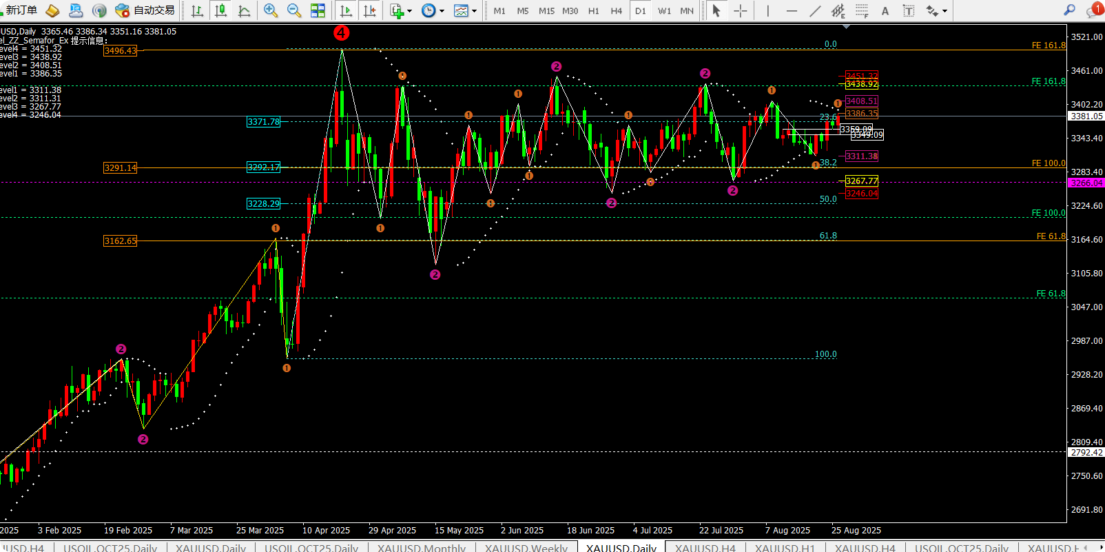 任天成：8.26“幺蛾子”出现，警惕黄金冲高回落！