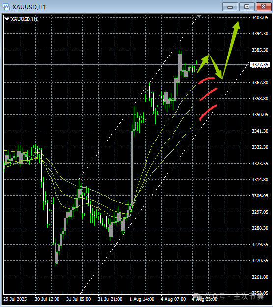主次节奏：8.5一句话看懂黄金Gold