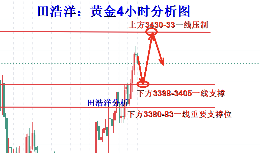 田浩洋：8.29黄金早盘回踩注意关口支撑，回踩不破以做多为主