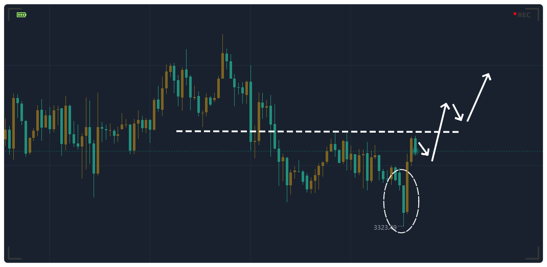 金都城：早间急跌反拉，别急着空