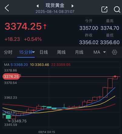 究竟发生了什么？黄金突然飙升 金价大涨逾18美元 美联储降息前景释重大信号