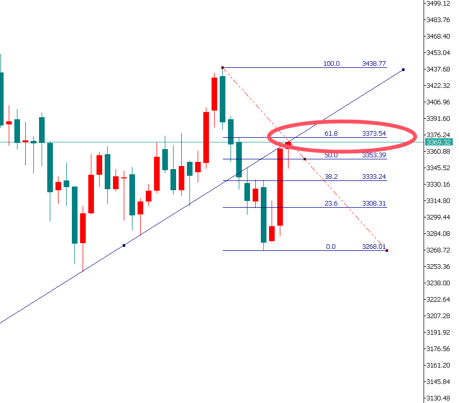 金界传奇：黄金3370上方仍是做空机会！