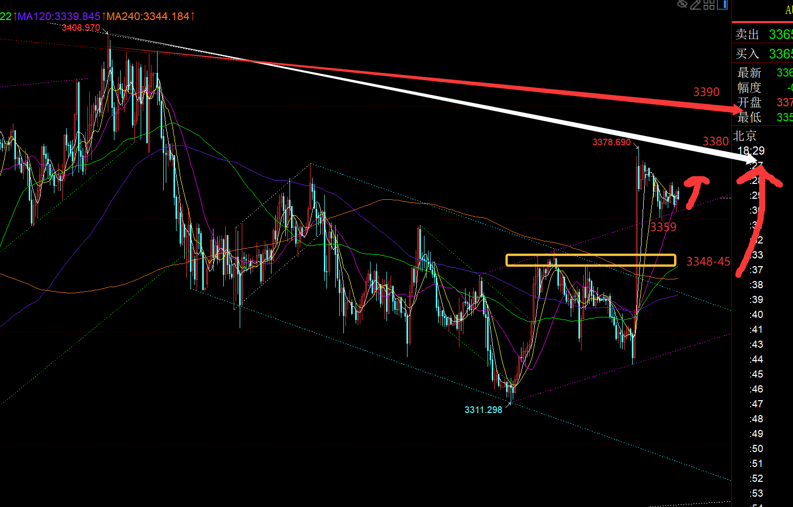 郑氏点银：黄金日线大阳站上10均线，今日回踩继续看涨