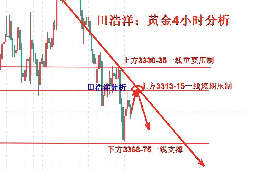田浩洋：8.1黄金日内操作策略，非农前继续保持震荡