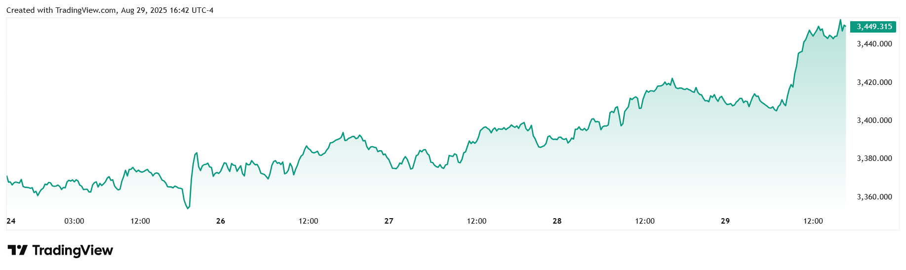 黄金周评：金价上破3450、飙升至四个月新高！分析师喊出4000美元目标