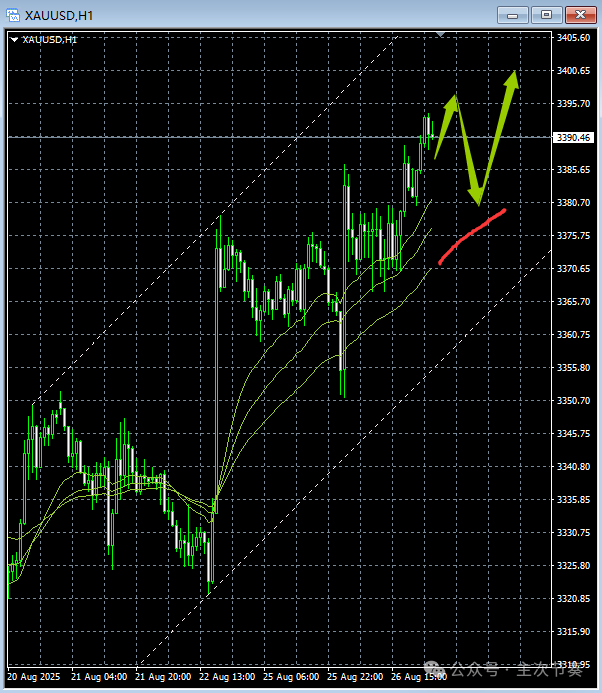 主次节奏：8.27一句话看懂黄金Gold