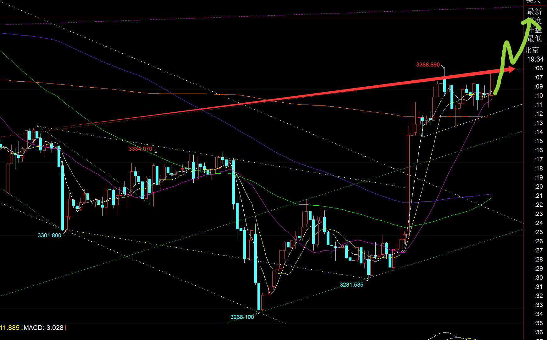 郑氏点银：黄金非农大涨之后，今日周一震荡缓慢向上