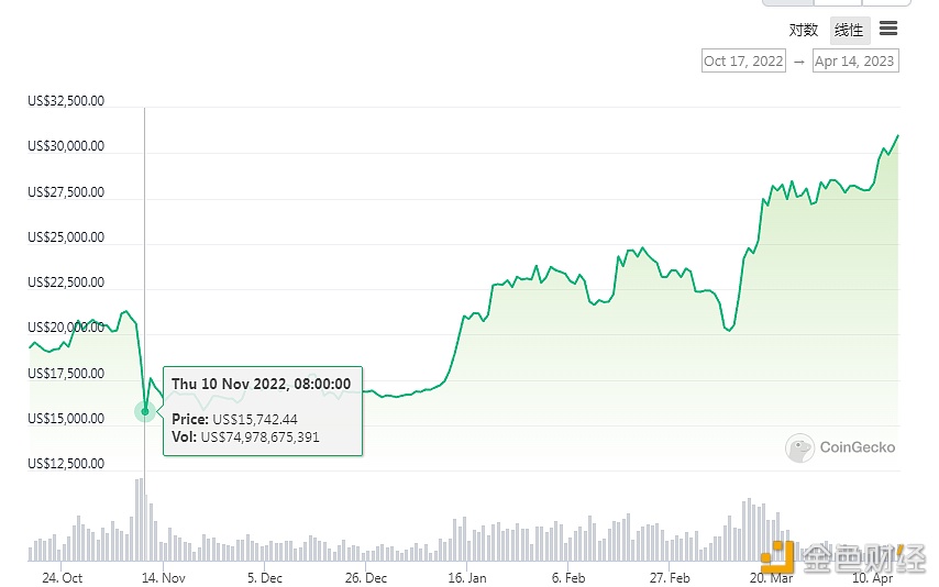 BTC今日价格距2022年最低点价格已经翻倍
