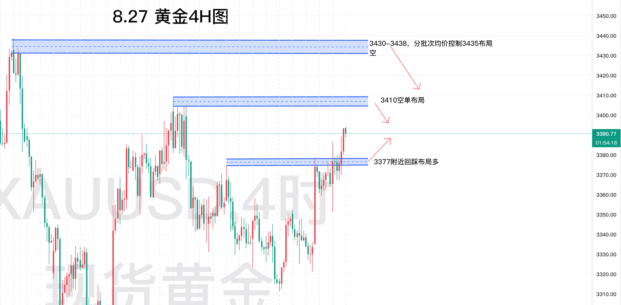 8.27—秋末悔城：黄金延续震荡向上！日K区间再到“云端”！