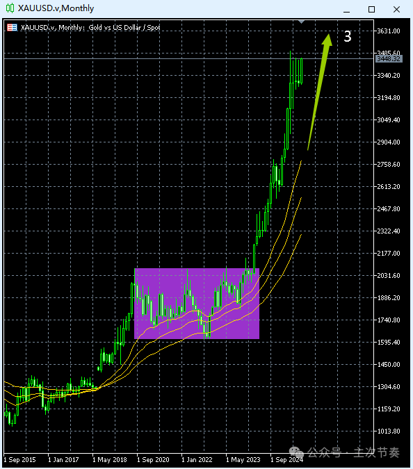 主次节奏：8.31黄金 - 每周走势梳理