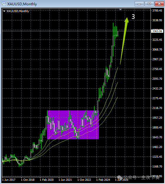 主次节奏：8.17黄金 - 每周走势梳理
