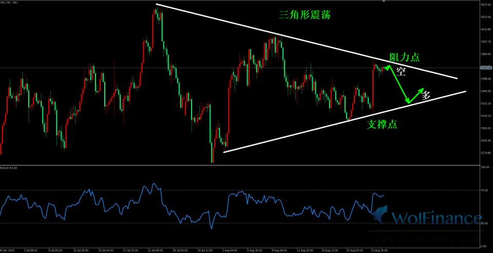 黄金美盘初期震荡盘整，市场短空交易观点。