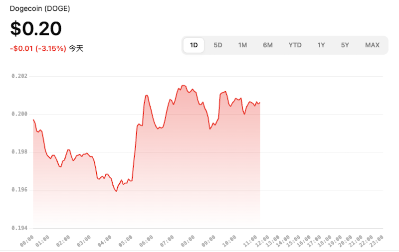 狗狗币doge今日行情价格 狗狗币doge购买渠道汇总