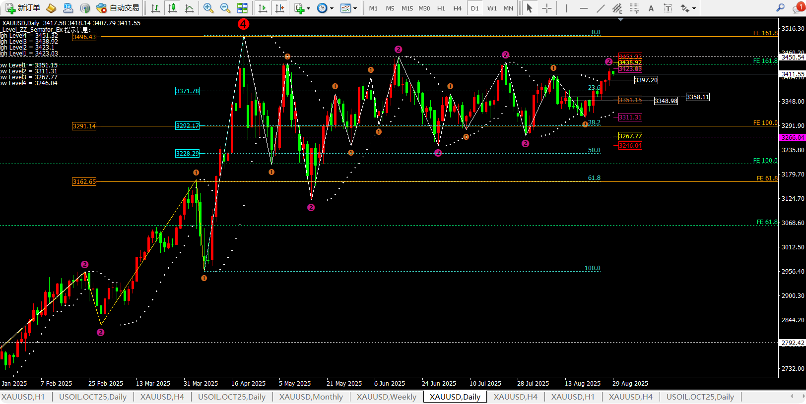 任天成：8.29黄金持续震荡上行逢低多 七夕快乐！