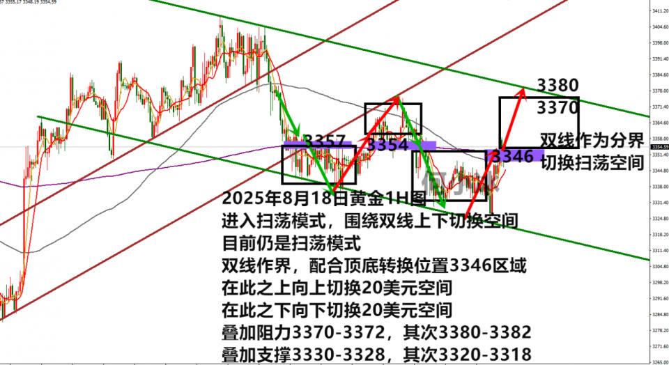 何小冰：金价守3340，扫荡中上涨