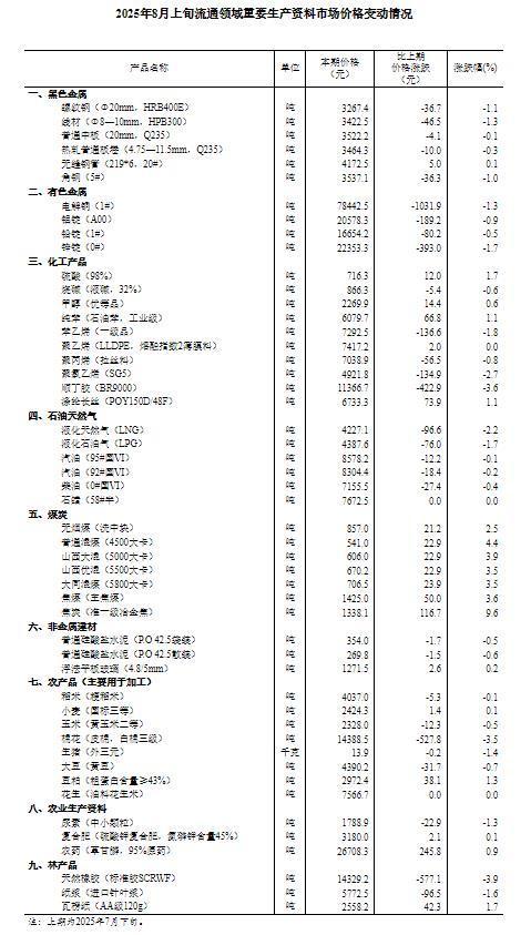 8月上旬流通领域重要生产资料市场价格：18涨29降3平