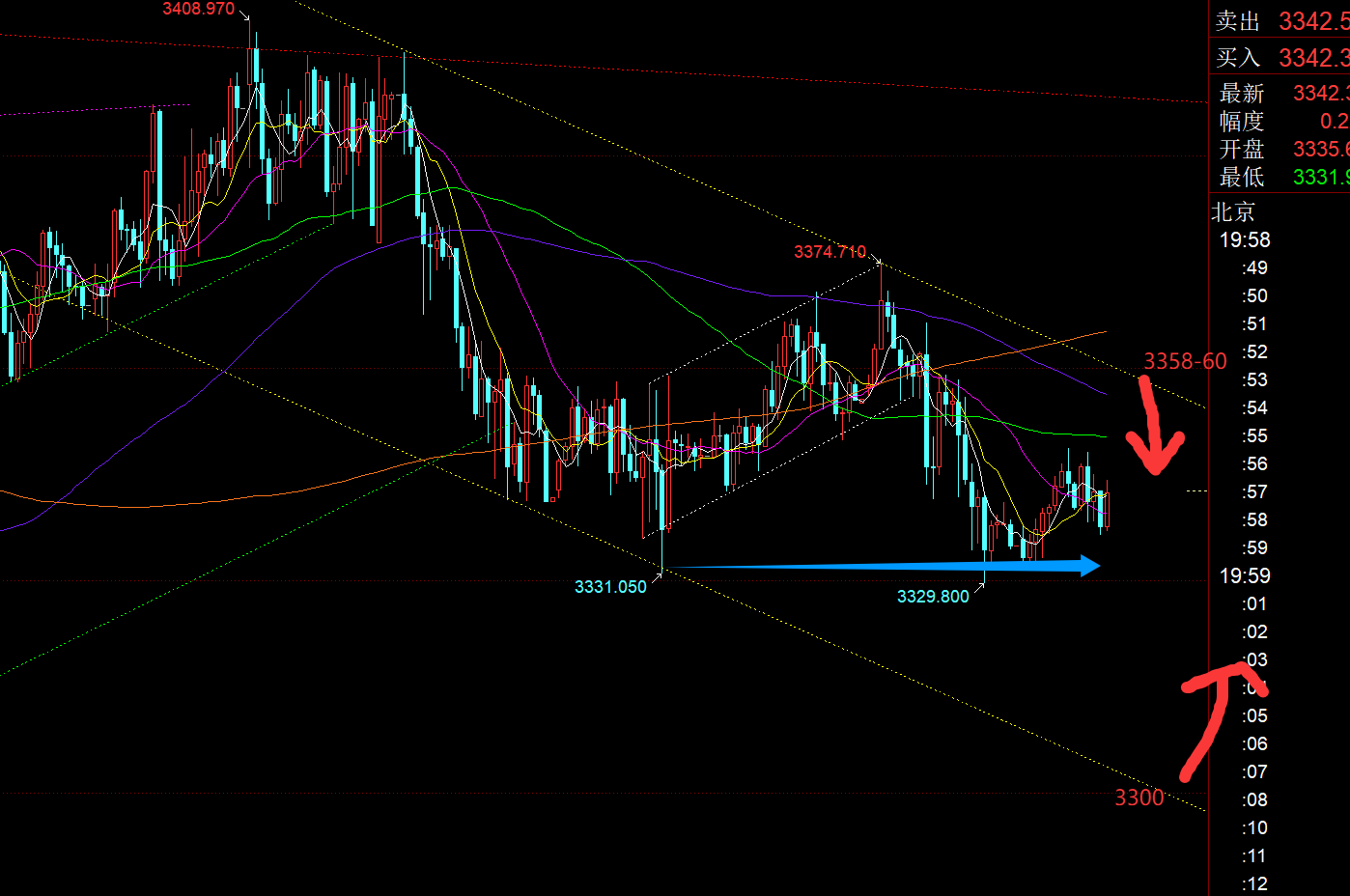 郑氏点银：黄金仍处于震荡下行调整，留意3360-3300