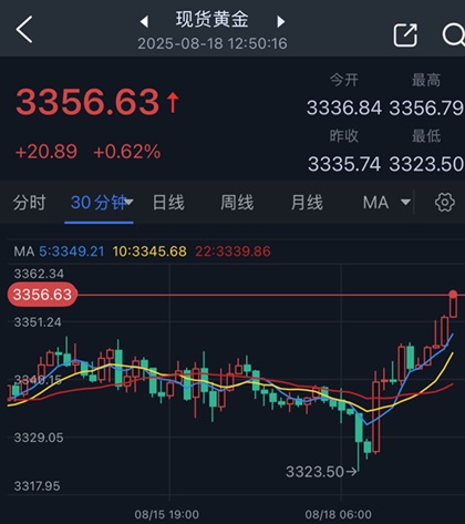 黄金突然爆发！金价亚盘大涨逾20美元 FXStreet高级分析师金价技术分析