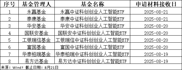 8家基金公司集中布局中证科创创业人工智能ETF