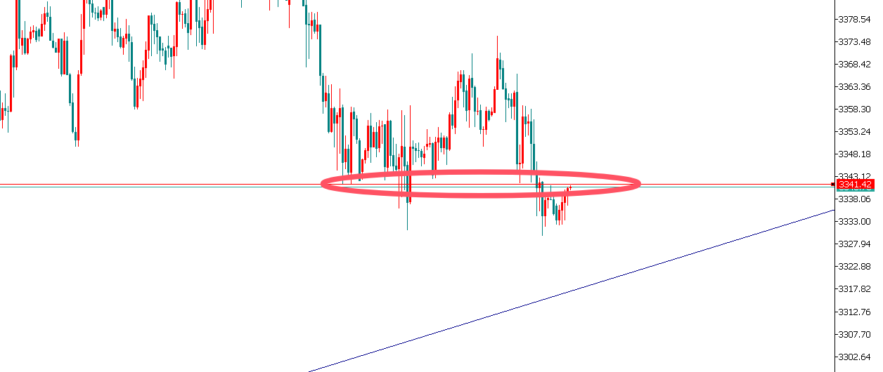 金界传奇：黄金3341先空，回落3322多！