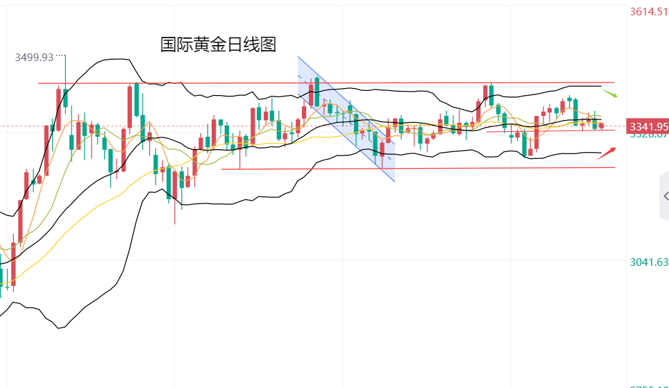 黄力晨：美联储大幅降息预期降温 黄金短线承压震荡