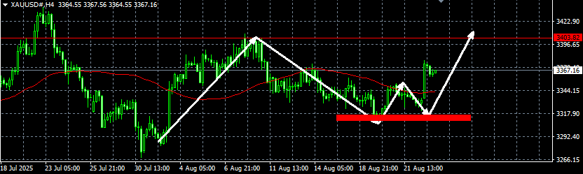头狼：黄金多头先看3403一线