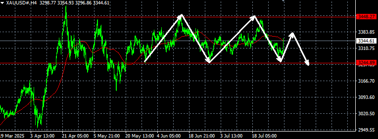 头狼：非农数据强势，但金价必然回落