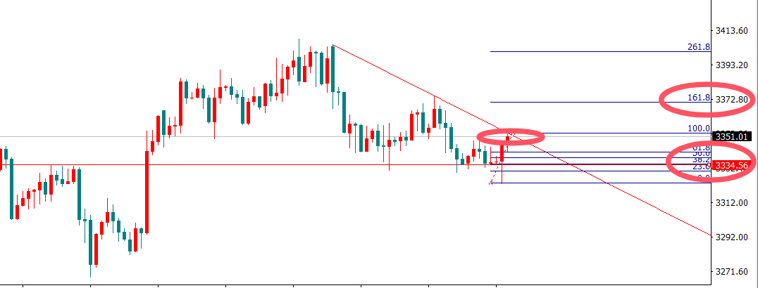金界传奇：黄金3353先短空，回落再多！