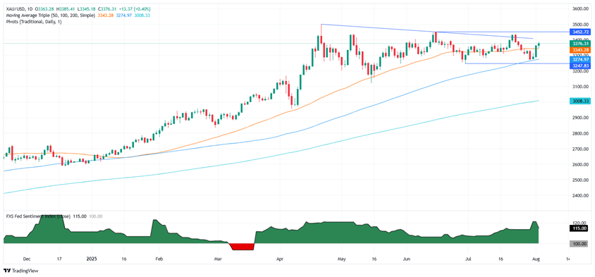 黄金迎关键日！FXStreet首席分析师金价技术前景分析 关注重要阻力和支撑