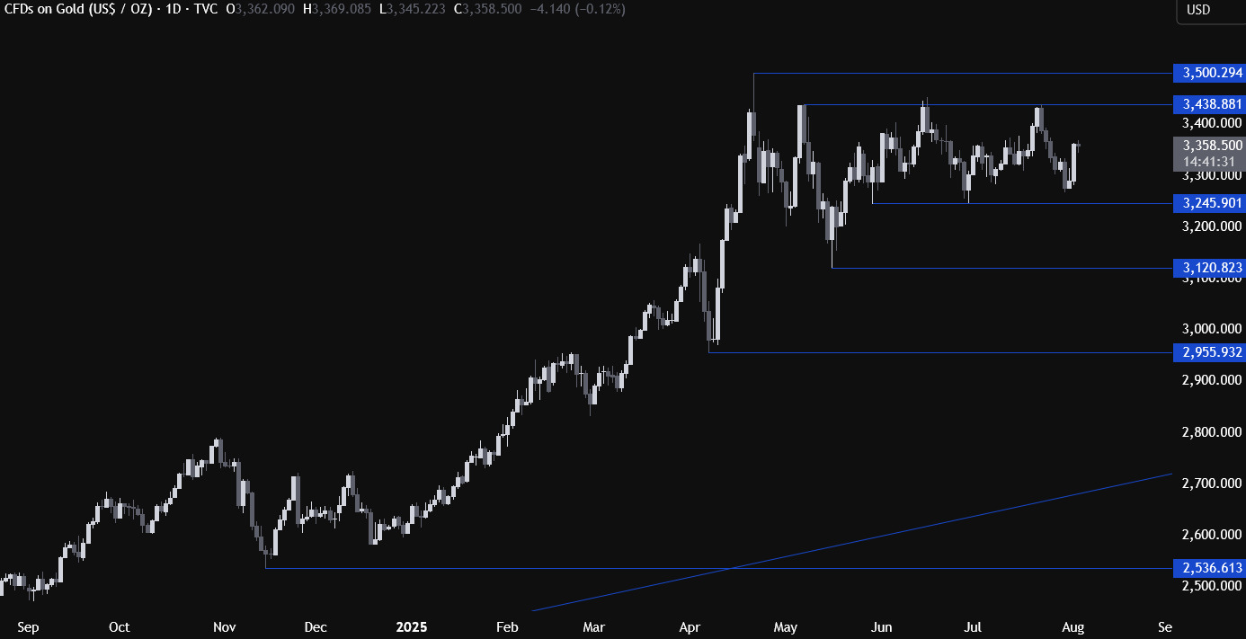 非农“失真”引爆黄金：获利卖盘压制退守3360！今日大空头花旗竟转向了