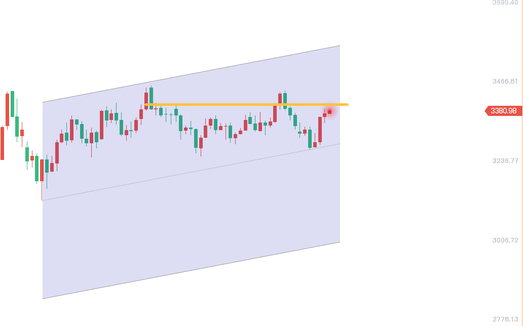 轩锋—黄金短期多头延续，油价如期再度杀跌！