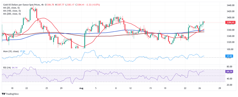 金价大涨后如何走？FXStreet首席分析师黄金技术前景分析 关注重要支撑和阻力