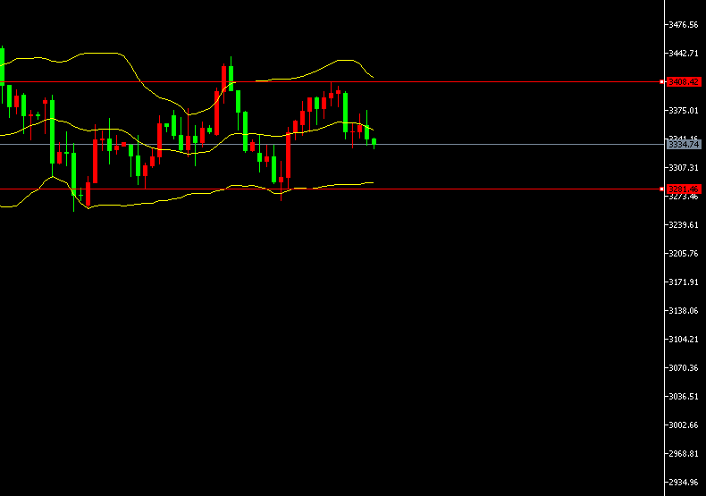 张文辉：黄金短线向下轨回落