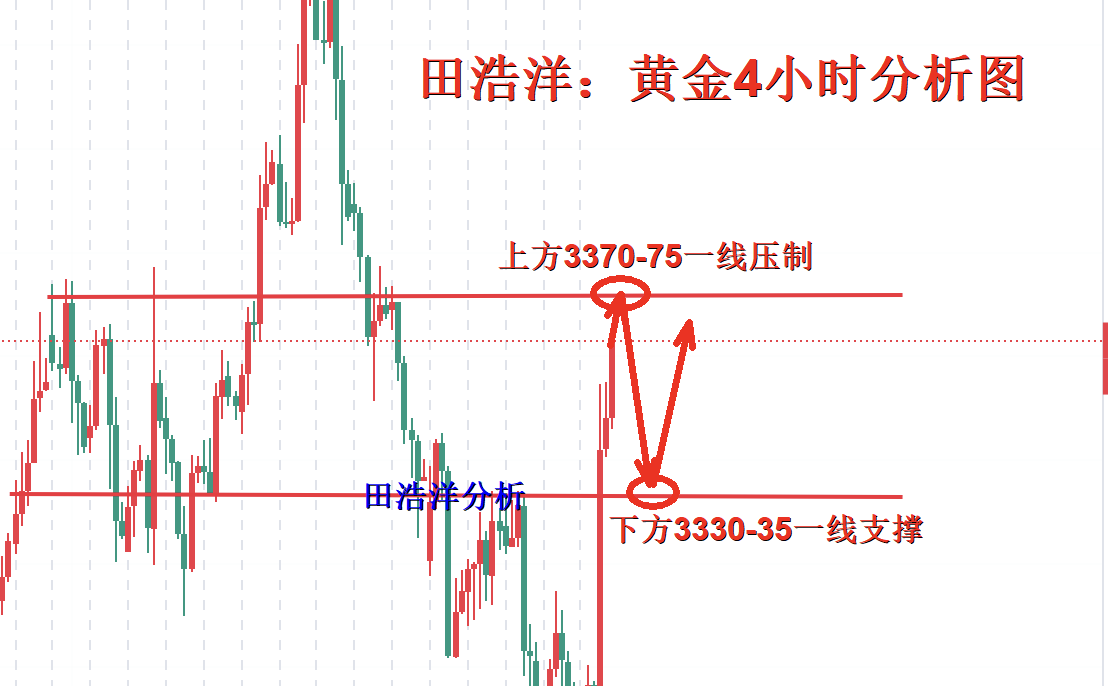 田浩洋：8.4黄金日内区间震荡，回踩做多依旧是主旋律