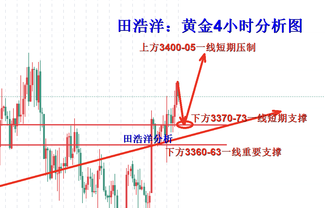田浩洋：8.27黄金晚间操作策略，震荡蓄势待多头发力