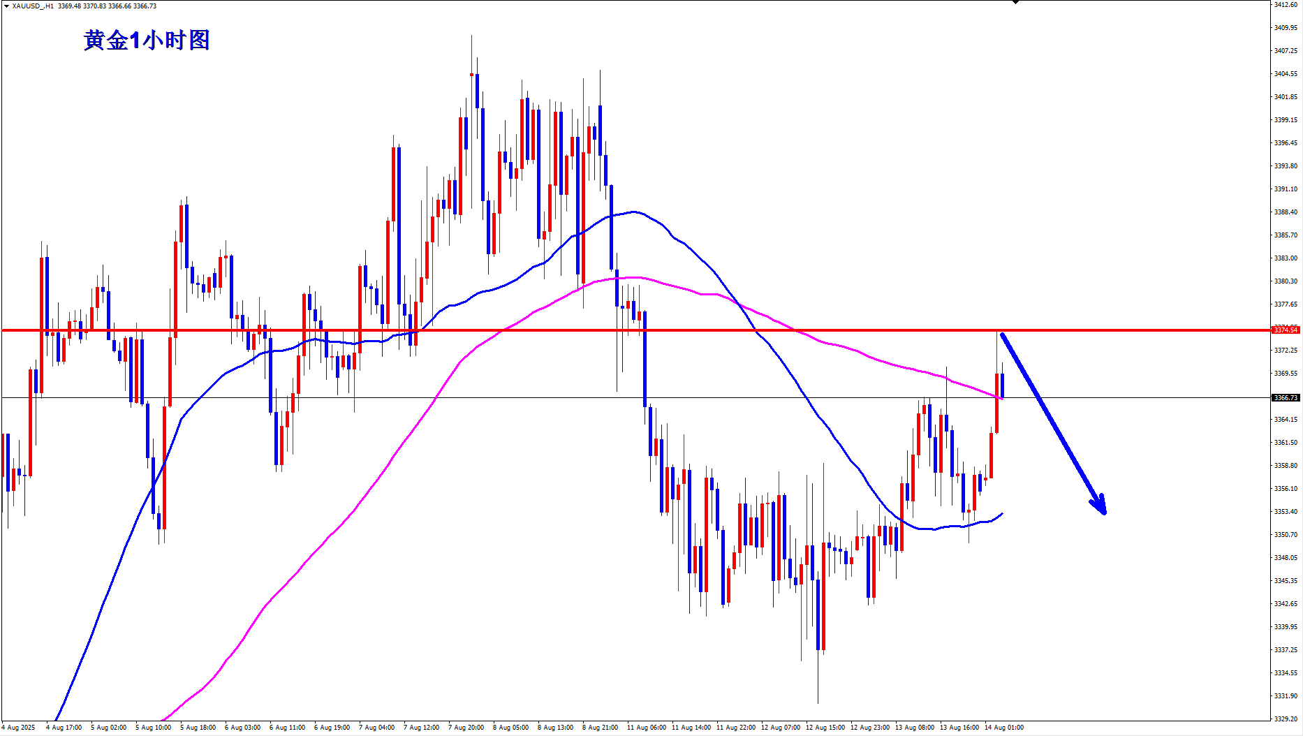 王杨：黄金早盘现价3367直接空！
