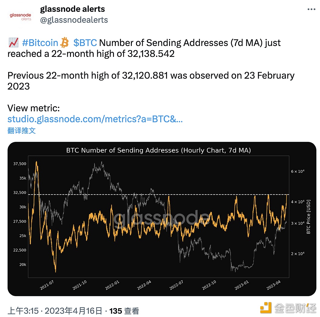 BTC发送地址数量创22个月高点