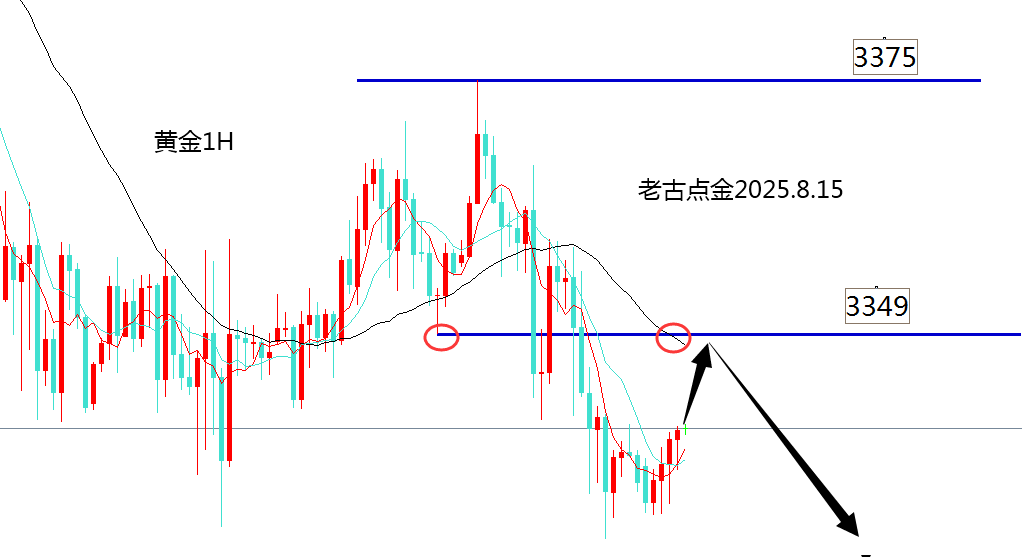 老古点金：黄金日内依托3349还空！原油看跌