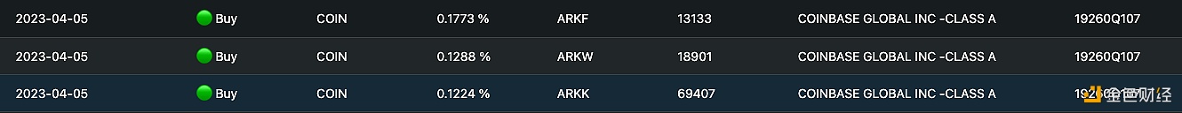 4月5日ARK基金累计增持超600万美元的Coinbas股票