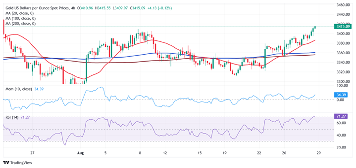 黄金交易提醒:本周最重要数据恐引爆行情！FXStreet首席分析师金价技术前景分析