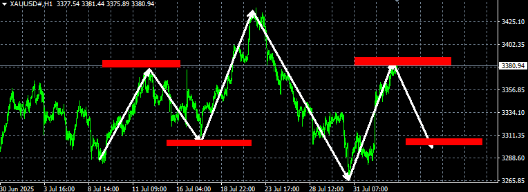 头狼：黄金暂时看回落，看3360一线