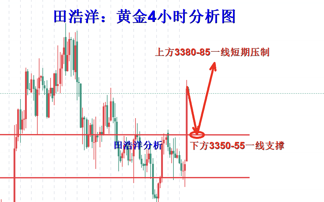 田浩洋：8.25黄金震荡蓄势等待时机突破