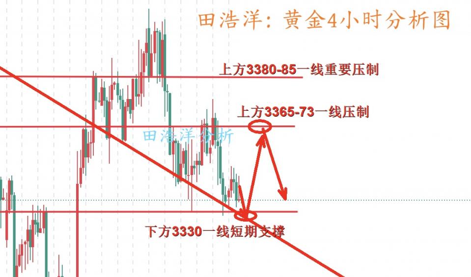 田浩洋：8.18黄金早盘操作策略，3300真的要来了吗？