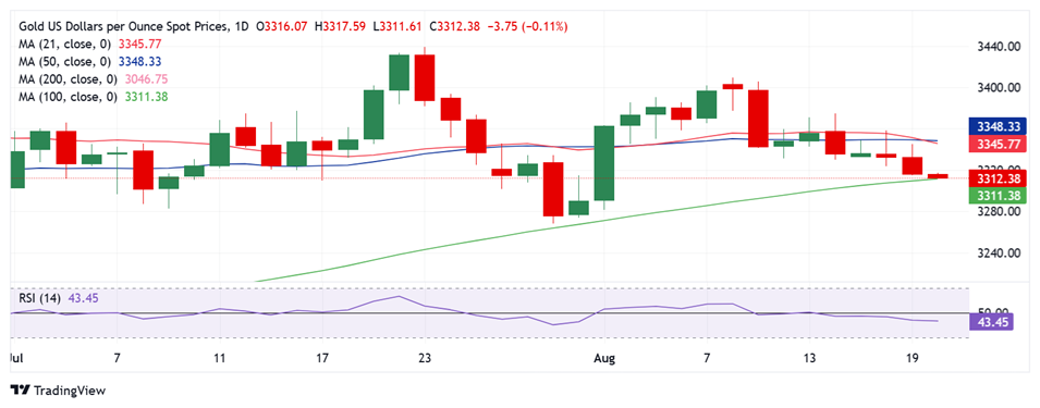 黄金技术面释放看空信号！美联储纪要驾到 FXStreet高级分析师金价交易分析