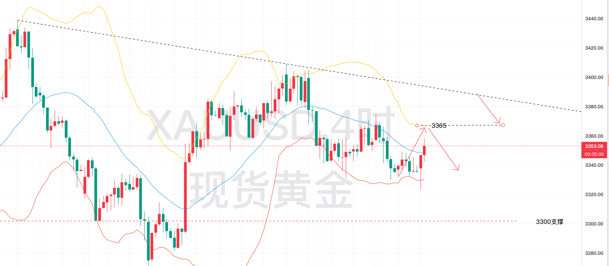 8.18午盘——秋末悔城：急跌不追空！等待下一压力位置！