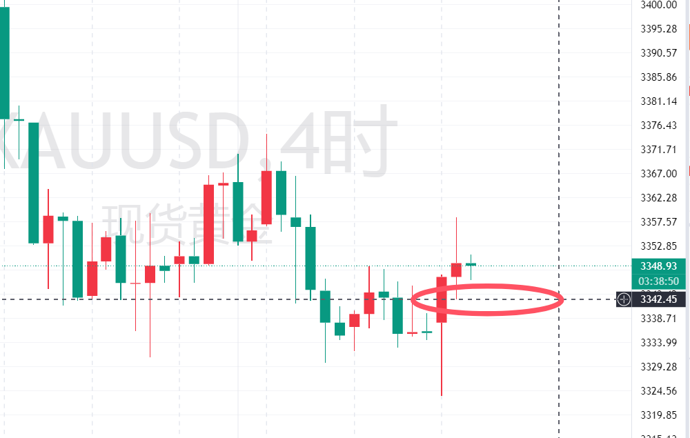 金界传奇：黄金空单离场，直接多！