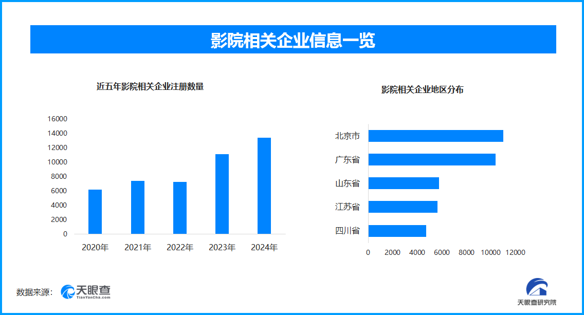 暑期档票房单日破3.7亿 全国影院相关企业超9.2万家